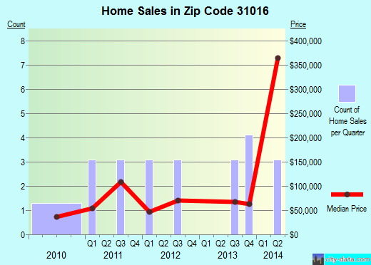 Zip code 31016 (CULLODEN, Georgia) real estate house value trends