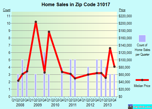 Zip code 31017 (Danville, Georgia) real estate house value trends