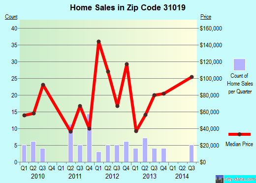 Zip code 31019 (Dexter, Georgia) real estate house value trends