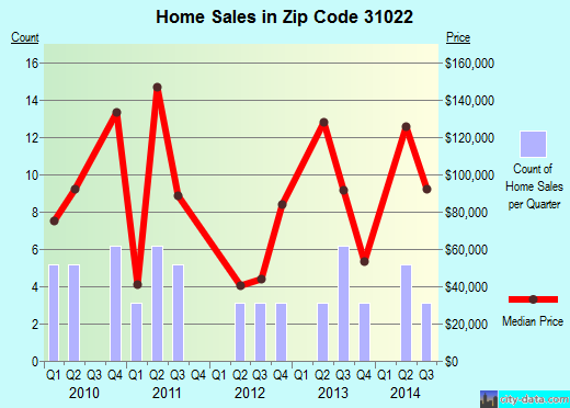 Zip code 31022 (DUDLEY, Georgia) real estate house value trends