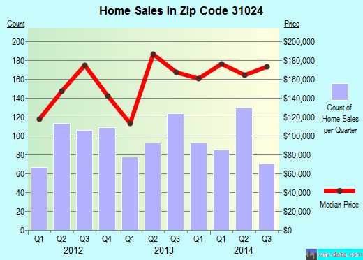 Zip code 31024 (Eatonton, Georgia) real estate house value trends
