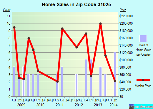 Zip code 31025 (Elko, Georgia) real estate house value trends