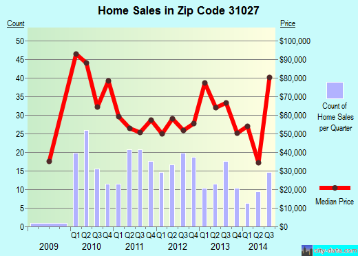 Zip code 31027 (East Dublin, Georgia) real estate house value trends
