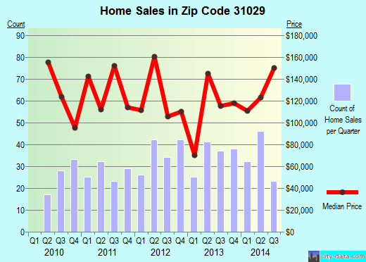 Zip code 31029 (Forsyth, Georgia) real estate house value trends