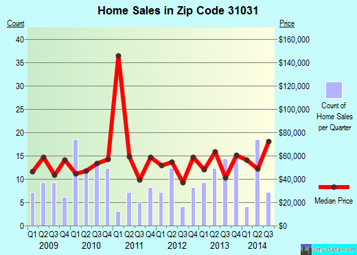 Zip code 31031 (Gordon, Georgia) real estate house value trends