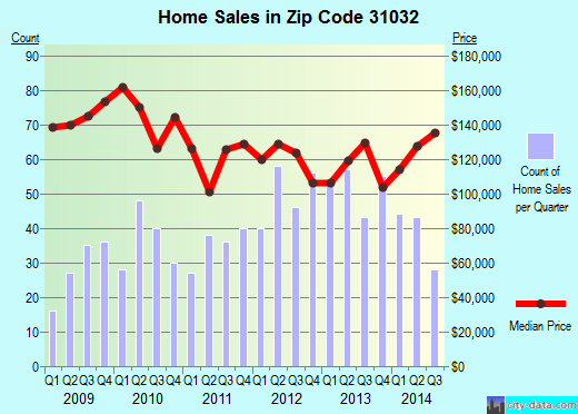 Zip code 31032 (Gray, Georgia) real estate house value trends