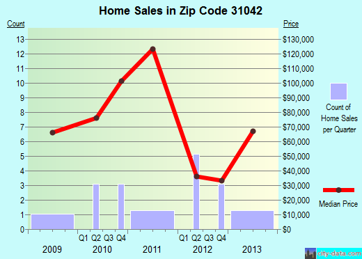 Zip code 31042 (Irwinton, Georgia) real estate house value trends
