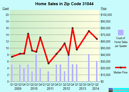 Zip code 31044 (JEFFERSONVILLE, Georgia) real estate house value trends