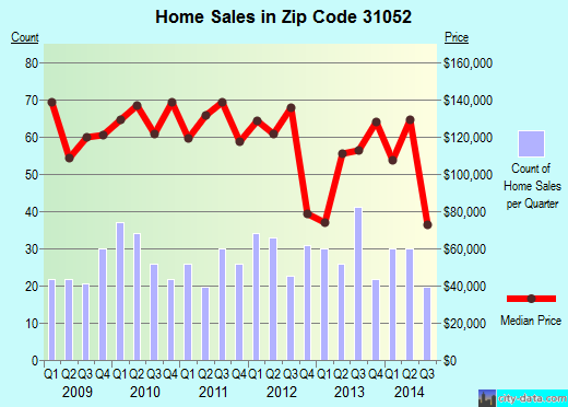 Zip code 31052 (LIZELLA, Georgia) real estate house value trends