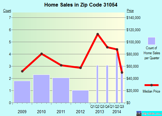 Zip code 31054 (McIntyre, Georgia) real estate house value trends