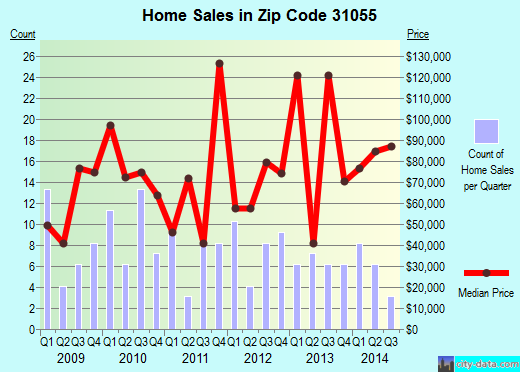 Zip code 31055 (McRae, Georgia) real estate house value trends
