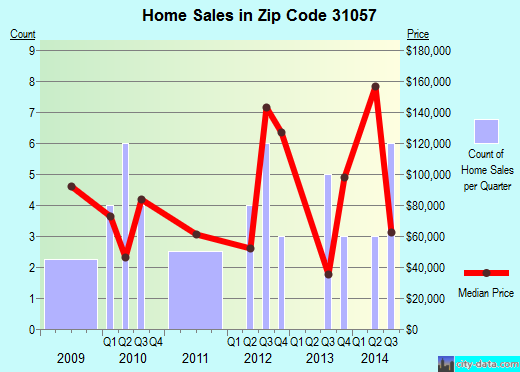 Zip code 31057 (MARSHALLVILLE, Georgia) real estate house value trends