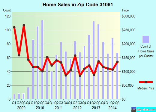Zip code 31061 (MILLEDGEVILLE, Georgia) real estate house value trends