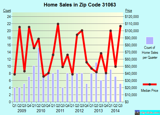 Zip code 31063 (MONTEZUMA, Georgia) real estate house value trends