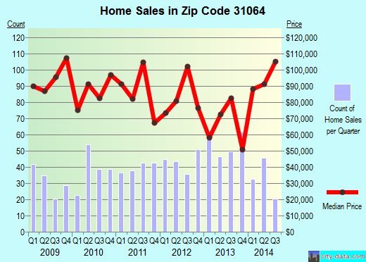 Zip code 31064 (Monticello, Georgia) real estate house value trends