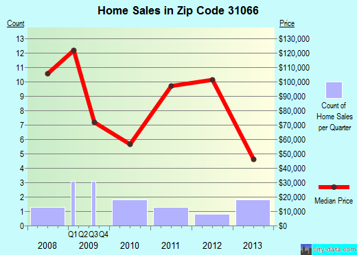 Zip code 31066 (MUSELLA, Georgia) real estate house value trends