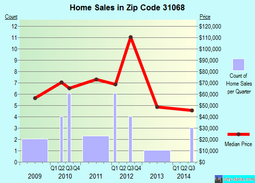 Zip code 31068 (Oglethorpe, Georgia) real estate house value trends