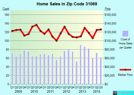 Zip code 31069 (PERRY, Georgia) real estate house value trends