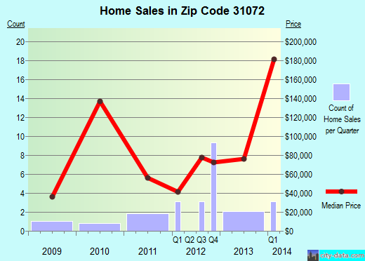 Zip code 31072 (Pitts, Georgia) real estate house value trends