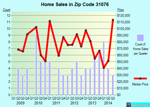 Zip code 31076 (Reynolds, Georgia) real estate house value trends