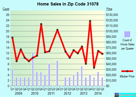 Zip code 31078 (ROBERTA, Georgia) real estate house value trends