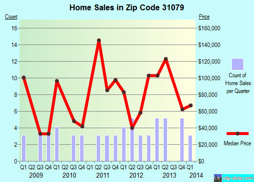 Zip code 31079 (Rochelle, Georgia) real estate house value trends