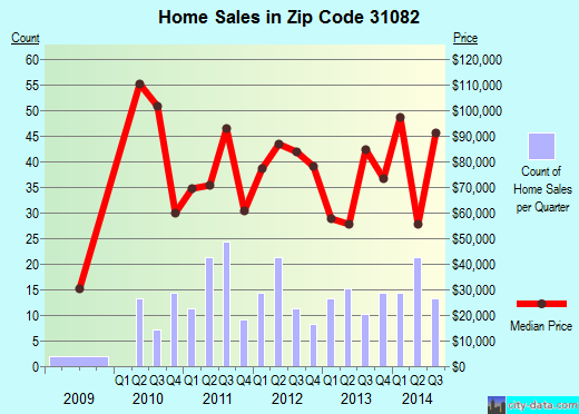 Zip code 31082 (SANDERSVILLE, Georgia) real estate house value trends