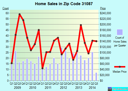 31087 Zip Code (Sparta, Georgia) Profile - homes, apartments, schools ...