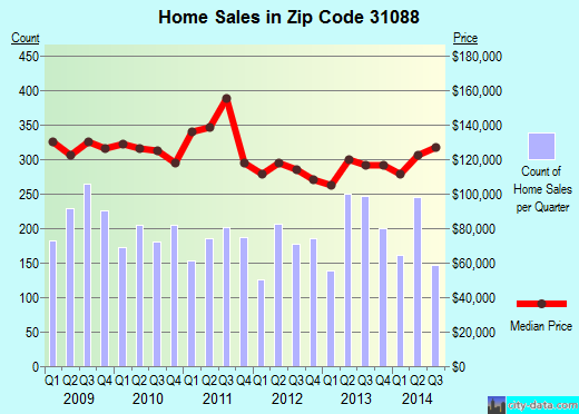 Zip code 31088 (WARNER ROBINS, Georgia) real estate house value trends
