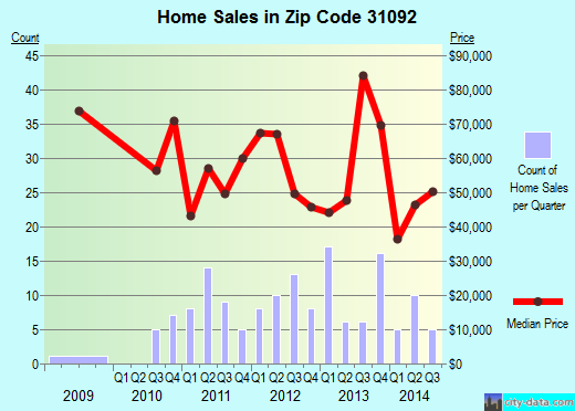 Zip code 31092 (Vienna, Georgia) real estate house value trends