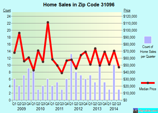 Zip code 31096 (Wrightsville, Georgia) real estate house value trends