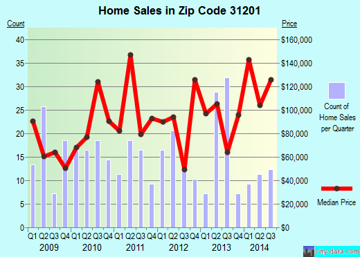 Zip code 31201 (MACON, Georgia) real estate house value trends