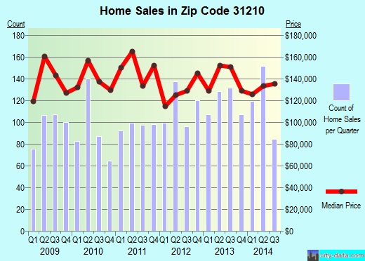 Zip code 31210 (Macon, Georgia) real estate house value trends