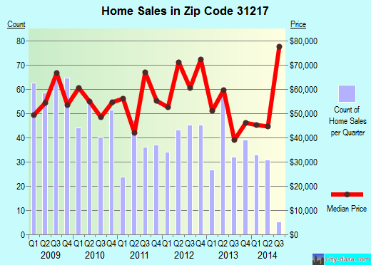 Zip code 31217 (Macon, Georgia) real estate house value trends