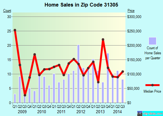 Zip code 31305 (Darien, Georgia) real estate house value trends