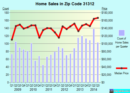 Zip code 31312 (GUYTON, Georgia) real estate house value trends