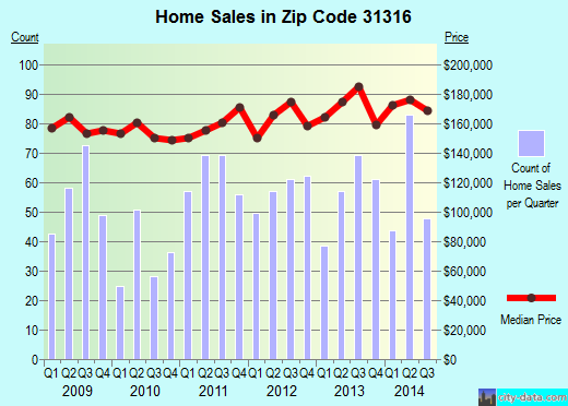 Zip code 31316 (Ludowici, Georgia) real estate house value trends