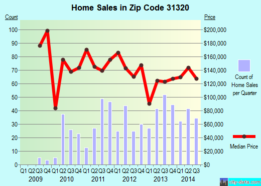 Zip code 31320 (MIDWAY, Georgia) real estate house value trends