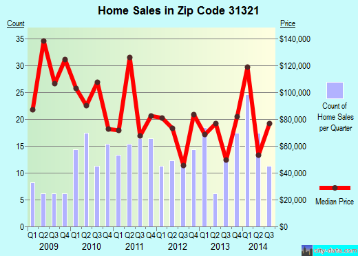 Zip code 31321 (PEMBROKE, Georgia) real estate house value trends