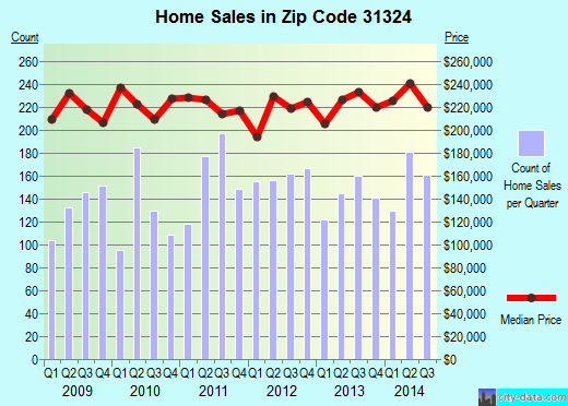 Zip code 31324 (RICHMOND HILL, Georgia) real estate house value trends