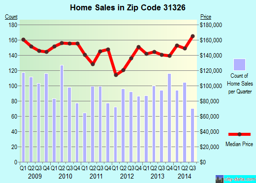 Zip code 31326 (Rincon, Georgia) real estate house value trends
