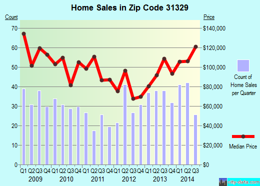 Zip code 31329 (Springfield, Georgia) real estate house value trends