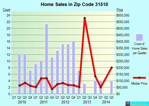 Zip code 31510 (Alma, Georgia) real estate house value trends