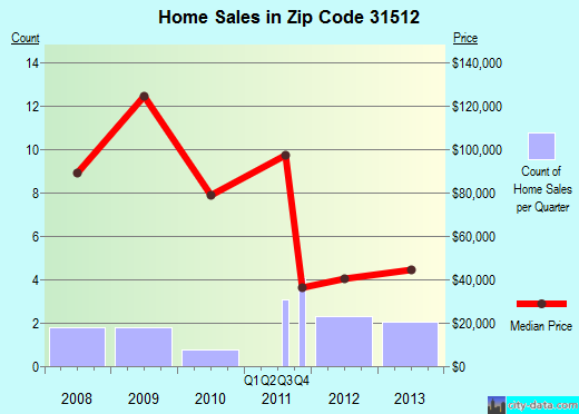Zip code 31512 (Ambrose, Georgia) real estate house value trends