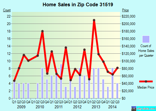Zip code 31519 (BROXTON, Georgia) real estate house value trends