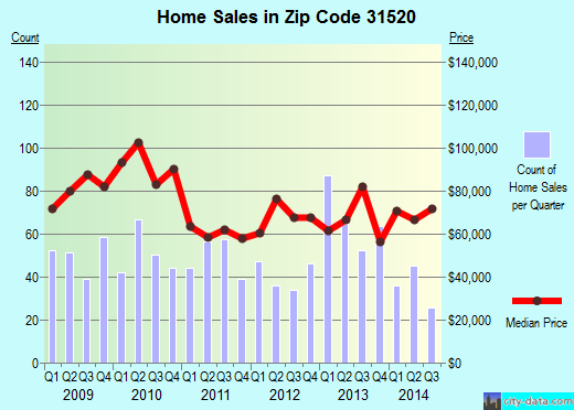 Zip code 31520 (Brunswick, Georgia) real estate house value trends