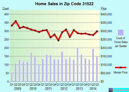 Zip code 31522 (St. Simons, Georgia) real estate house value trends