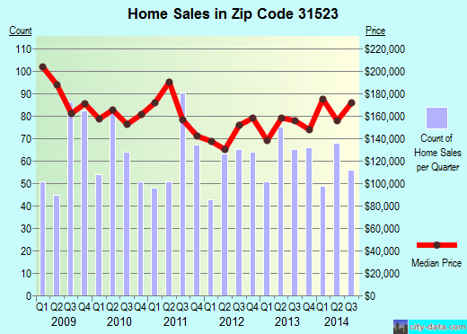 Zip code 31523 (Brunswick, Georgia) real estate house value trends