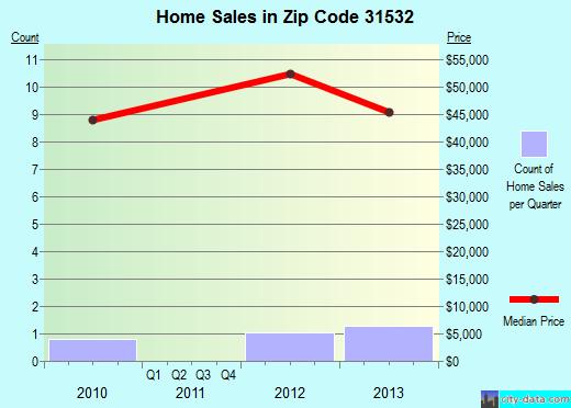 Zip code 31532 (Denton, Georgia) real estate house value trends