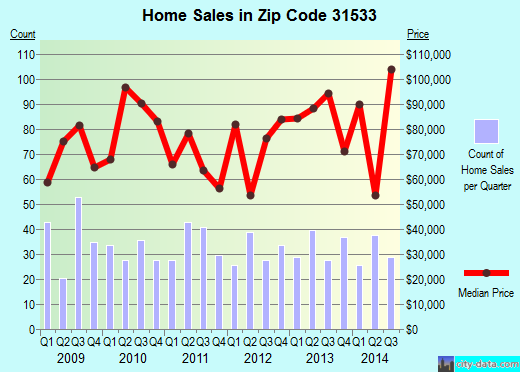 Zip code 31533 (Douglas, Georgia) real estate house value trends